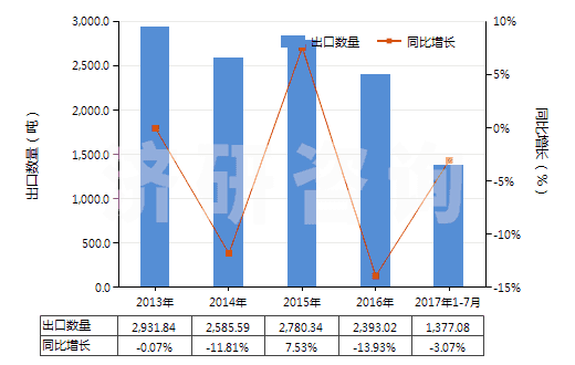 2013-2017年7月中國2-羥基-4-甲氧基二苯甲酮(HS29145020)出口量及增速統(tǒng)計 2013-2017年7月中國2-羥基-4-甲氧基二苯甲酮(HS29145020)出口量及增速統(tǒng)計